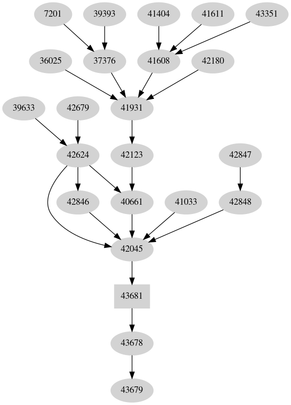 Dependency graph