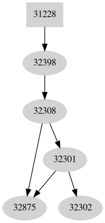 Dependency graph
