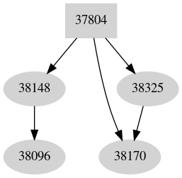 Dependency graph