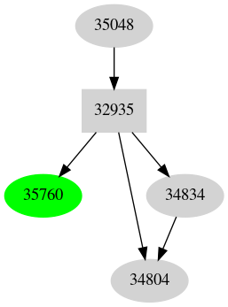 Dependency graph