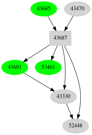 Dependency graph