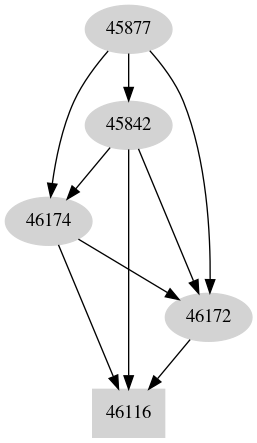 Dependency graph