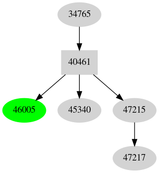 Dependency graph
