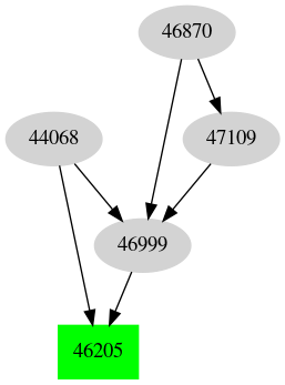 Dependency graph