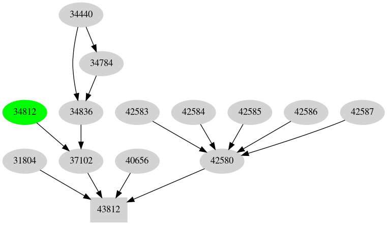 Dependency graph