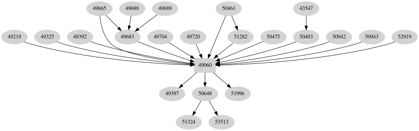 Dependency graph