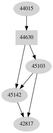 Dependency graph