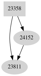 Dependency graph
