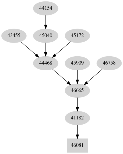 Dependency graph