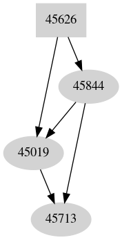 Dependency graph