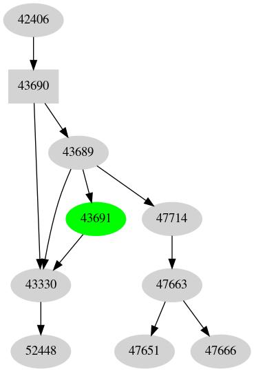 Dependency graph