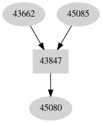 Dependency graph