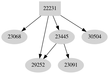 Dependency graph