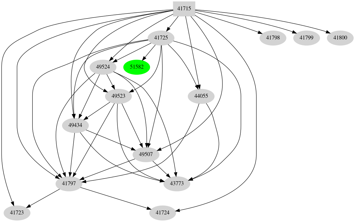 Dependency graph