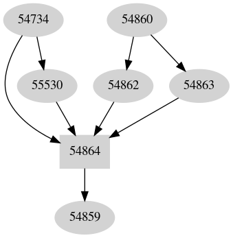 Dependency graph