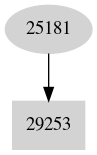 Dependency graph