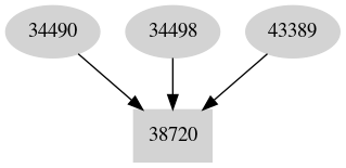 Dependency graph