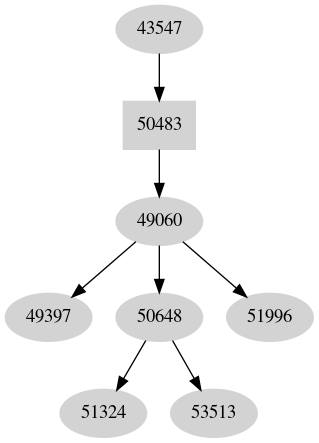 Dependency graph