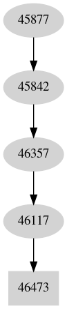 Dependency graph