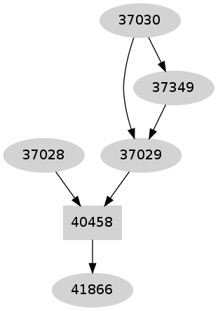 Dependency graph