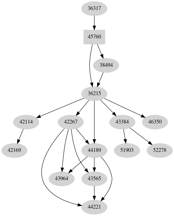 Dependency graph