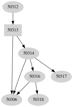 Dependency graph