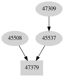 Dependency graph
