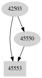 Dependency graph