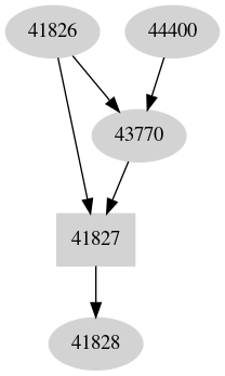 Dependency graph