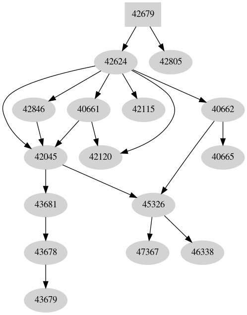 Dependency graph