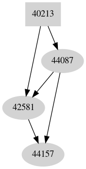 Dependency graph