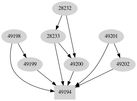 Dependency graph