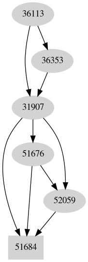 Dependency graph