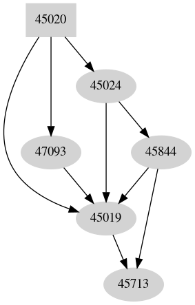 Dependency graph