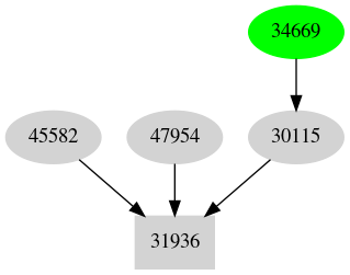 Dependency graph