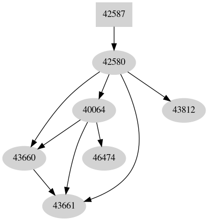 Dependency graph