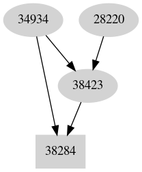 Dependency graph