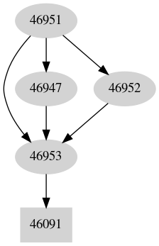 Dependency graph