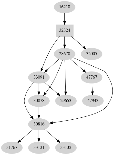 Dependency graph