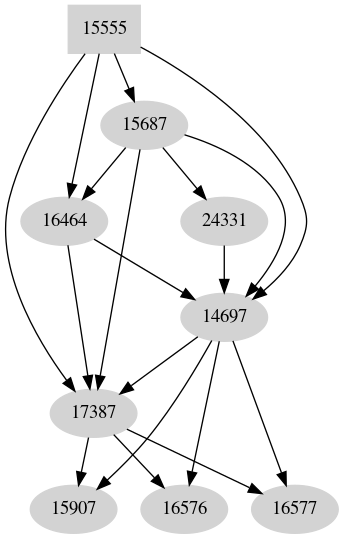 Dependency graph
