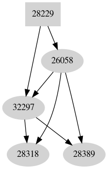 Dependency graph