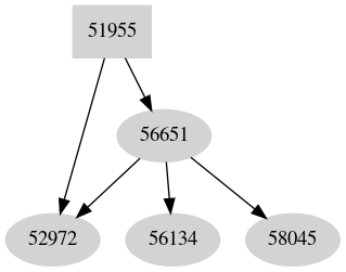 Dependency graph