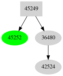 Dependency graph