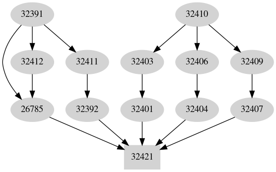 Dependency graph