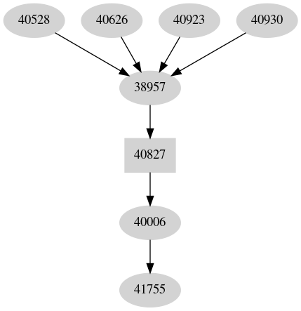 Dependency graph