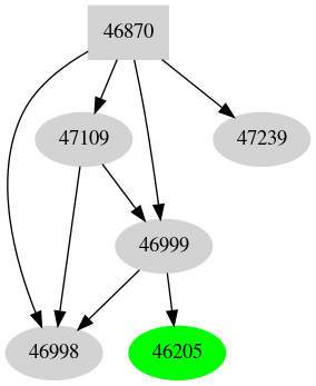 Dependency graph