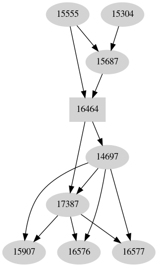 Dependency graph