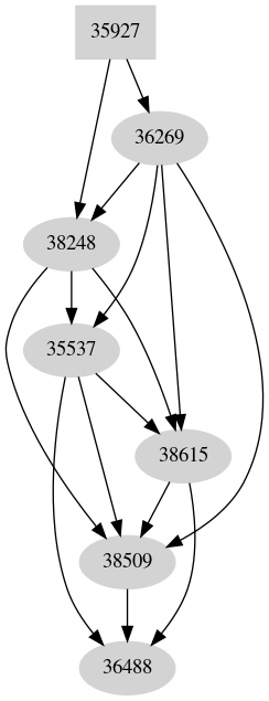 Dependency graph