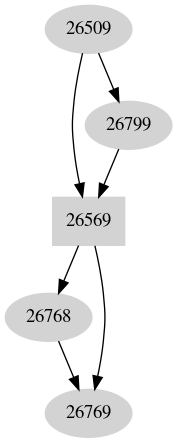 Dependency graph