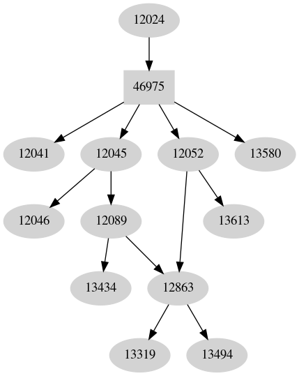 Dependency graph